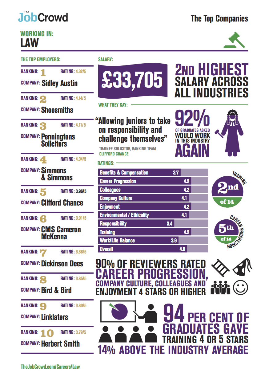 Law Firms Everything you wanted to know about graduate law companies
